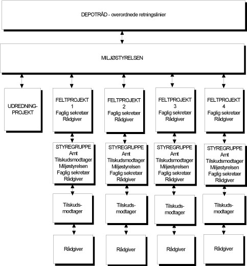 Figur 2 ORGANISERINGEN AF ARBEJDET MED TEKNOLOGIUDVIKLING