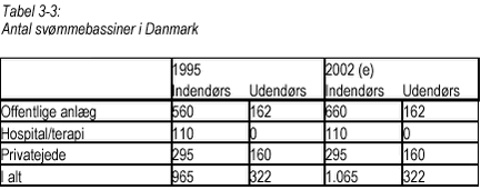 Klik på billedet for at se html-versionen af Tabel 3-3: Antal svømmebassiner i Danmark