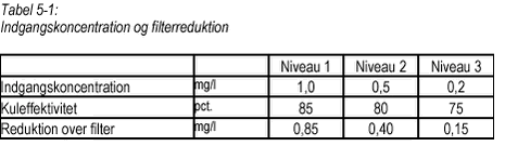 Klik på billedet for at se html-versionen af Tabel 5-1 Indgangskoncentration og filterreduktion