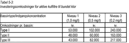 Klik på billedet for at se html-versionen af Tabel 5-3 Investeringsomkostninger for aktive kulfiltre til bundet klor