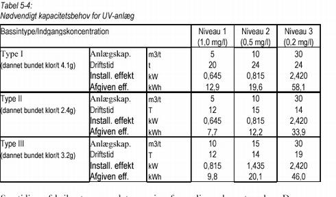Klik på billedet for at se html-versionen af Tabel 5-4 Nødvendigt kapacitetsbehov for UV-anlæg