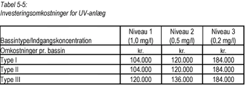 Klik på billedet for at se html-versionen af Tabel 5-5 Investeringsomkostninger for UV-anlæg