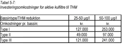Klik på billedet for at se html-versionen af Tabel 5-7 Investeringsomkostninger for aktive kulfiltre til THM