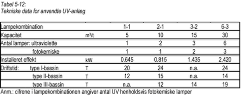 Klik på billedet for at se html-versionen af Tabel 5-12 Tekniske data for anvendte UV-anlæg