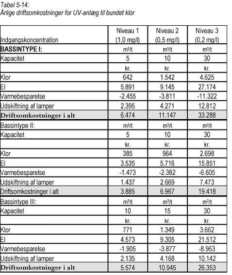 Klik på billedet for at se html-versionen af Tabel 5-14 Årlige driftsomkostninger for UV-anlæg til bundet klor