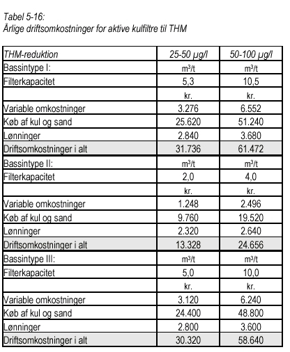 Klik på billedet for at se html-versionen af Tabel 5-16 Årlige driftsomkostninger for aktive kulfiltre til THM