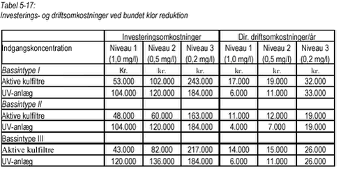 Klik på billedet for at se html-versionen af Tabel 5-17 Investerings- og driftsomkostninger ved bundet klor reduktion
