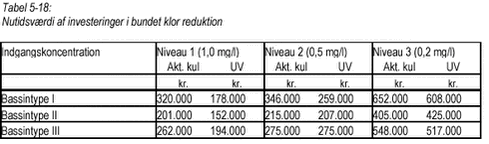 Klik på billedet for at se html-versionen af Tabel 5-18 Nutidsværdi af investeringer i bundet klor reduktion