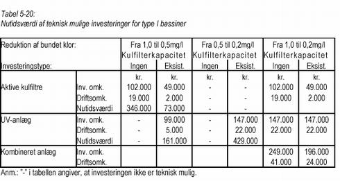 Klik på billedet for at se html-versionen af Tabel 5-20 Nutidsværdi af teknisk mulige investeringer for type I bassiner