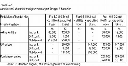 Klik på billedet for at se html-versionen af Tabel 5-21: Nutidsværdi af teknisk mulige investeringer for type II bassiner