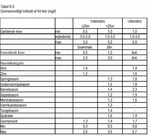 Klik på billedet for at se html-versionen af Tabel 6-3: Gennemsnitligt indhold af frit klor (mg/l)