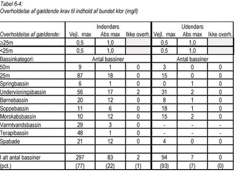 Klik på billedet for at se html-versionen afTabel 6-4 Overholdelse af gældende krav til indhold af bundet klor (mg/l)