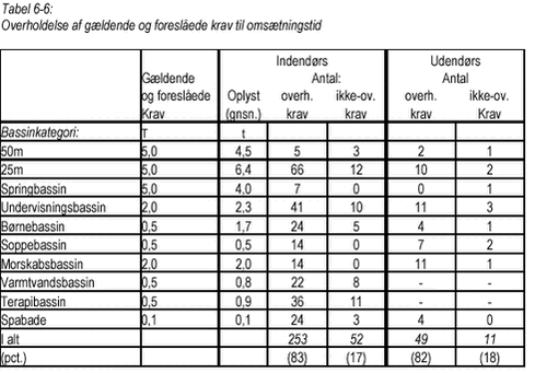 Klik på billedet for at se html-versionen af Tabel 6-6 Overholdelse af gældende og foreslåede krav til omsætningstid