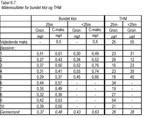 Klik på billedet for at se html-versionen af Tabel 6-7 Måleresultater for bundet klor og THM