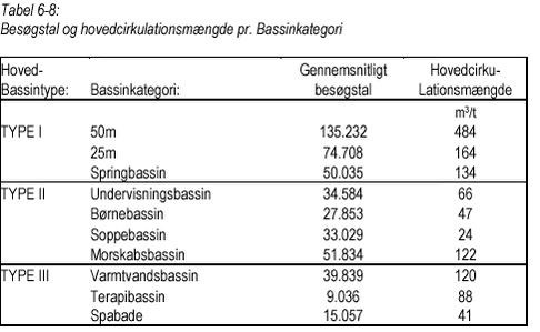 Klik på billedet for at se html-versionen af Tabel 6-8 Besøgstal og hovedcirkulationsmængde pr. Bassinkategori