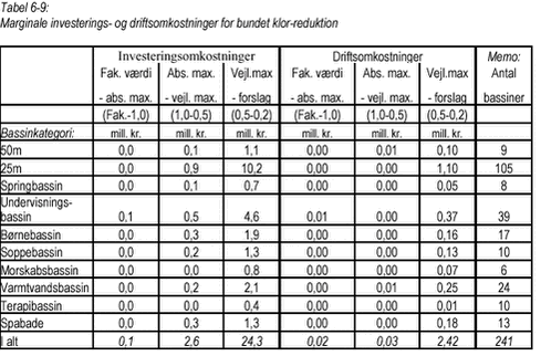Klik på billedet for at se html-versionen af Tabel 6-9 Marginale investerings- og driftsomkostninger for bundet klor-reduktion