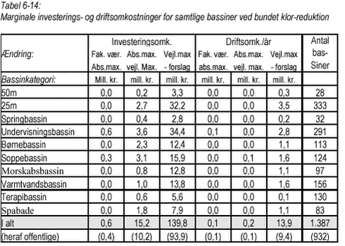Klik på billedet for at se html-versionen af Tabel 6-14 Marginale investerings- og driftsomkostninger for samtlige bassiner ved bundet klor-reduktion