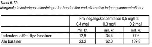 Klik på billedet for at se html-versionen af Tabel 6-17 Marginale investeringsomkostninger for bundet klor ved alternative indgangskoncentrationer
