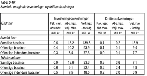 Klik på billedet for at se html-versionen af Tabel 6-18 Samlede marginale investerings- og driftsomkostninger