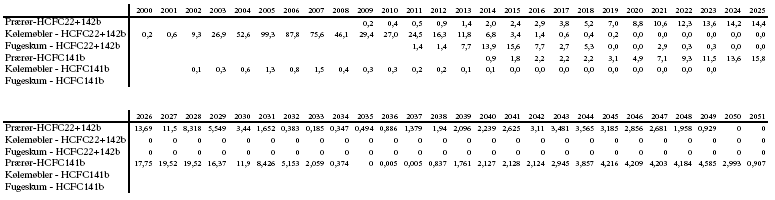 Udviklingen I affaldsmængder 2000-2051 fordelt på stof og produktgrupper (HCFC-22 og HCFC-142b er sammenlagt da ODP-værdien er ens for begge stoffer)