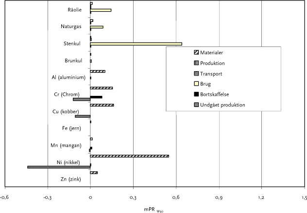 Figur B5.8: Faseopdelt ressourceprofil for Albertslundlygten”