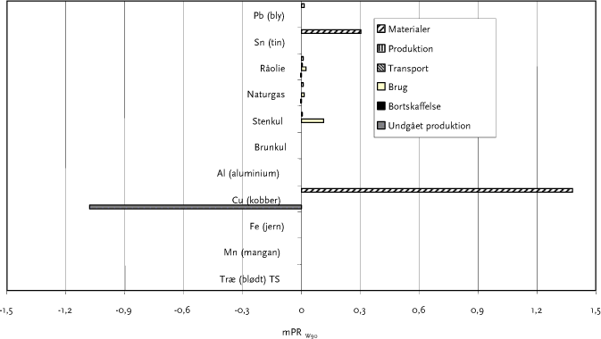 Figur B5.14: Faseopdelt ressourceprofil for styringsanlægget”