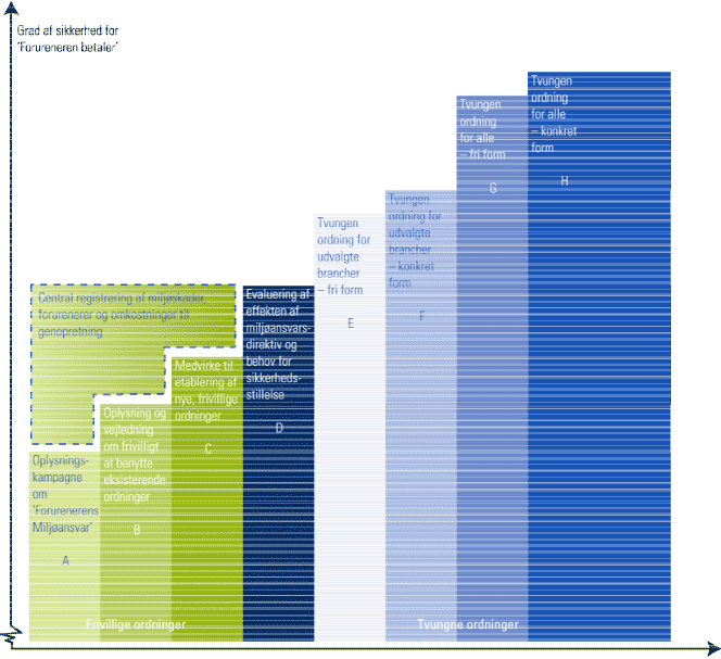 Figur 2 Mulige initiativer for indførelse af finansiel sikkerhedsstillelse og deres konsekvens