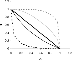 Figur 1. MSM isoboler beregnet ud fra kurver på enkeltstofferne A og B, hvor hældningerne var henholdsvis: 0,5 og 0,5 (Sort stiplet kurve), 1 og 1 (Tynd sort kurve), 2 og 2 (Grå tynd kurve) samt 5 og 5 (Grå stiplet kurve). ADM isobolen er vist med en kraftig sort kurve. 