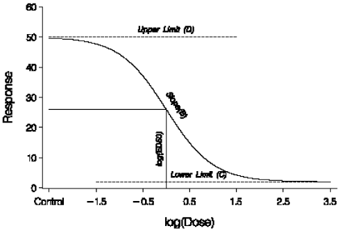 Figur 3. Den log-logistiske dosis-responsmodel, hvor D beskriver kurvens øvre grænse, C beskriver den nedre grænse, ED<sub>50</sub> beskriver kurvens placering på x-aksen og B er proportionel med hældningen af kurven i punktet dosis = ED<sub>50</sub>. 