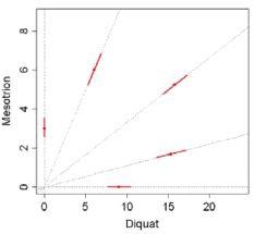 Figur 9. Estimerede ED50 isoboler samt for de blandinger, som afveg signifikant fra ADM. For blandingen diquat+mesotrion var det ikke muligt at beregne isobolerne. Se figur 8 for forklaring af isobolerne og statistiske parametre.
