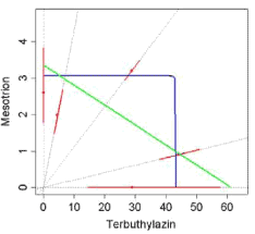 Figur 10. Estimerede ED10 isoboler for de blandinger, som afveg signifikant fra ADM. For blandingen diquat+mesotrion var det ikke muligt at beregne isobolerne. Se figur 8 for forklaring af isobolerne og statistiske parametre.