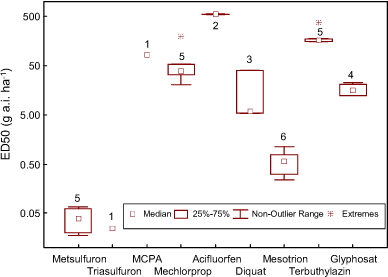 Figur 11. Box-Wiskers plot af ED50 værdier af de 8 pesticider anvendt i forsøgene med alm. fuglegræs. Tallene i figuren angiver antallet af uafhængige test.