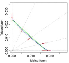 Figur 12. Estimerede ED50 isoboler samt for blandingerne metsulfuron+triasulfuron og mechlorprop+MCPA. Se figur 8 for forklaring af isobolerne og statistiske parametre.