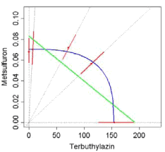 Figur 13. Estimerede ED50 isoboler for de blandingerne som afveg signifikant fra ADM. For blandingen glyphosat+terbuthylazin var det ikke muligt at beregne isobolerne. Se figur 8 for forklaring af isobolerne og statistiske parametre.