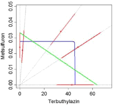 Figur 14. Estimerede ED10 isoboler for de blandinger, som afveg signifikant fra ADM. For blandingen mesotrion+metsulfuron var det ikke muligt at beregne isobolerne. Se figur 8 for forklaring af isobolerne og statistiske parametre.