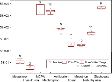 Figur 15. Box-Wiskers plot af EC50 værdierne for de forskellige herbicider anvendt i forsøgene med Lemna minor. Rækkefølgen på herbiciderne er alfabetisk: 1. Acifluorfen (n = 5), 2. Diquat (n = 7), 3. Glyphosate (n = 9), 4. MCPA (n = 3), 5. Mechlorprop (n = 12), 6. Mesotrion (n = 10), 7. Metsulfuron (n = 9), 8. Terbuthylazin (n = 12), 9. Triasulfuron (n = 2).