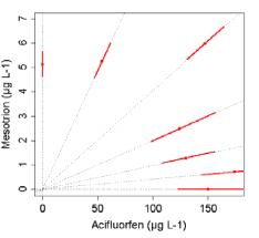 Figur 17. Estimerede ED10 isoboler for blandingerne, som afveg signifikant fra ADM. Se figur 8 for forklaring af isobolerne og statistiske parametre.