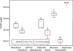 Figur 18. Box-Wiskers plot af EC50 værdierne for de forskellige herbicider anvendt i forsøgene med algen P. subcapitata. Rækkefølgen på herbiciderne er alfabetisk: 1. Acifluorfen (n = 3), 2. Diquat (n = 4), 3. Glyphosate (n = 3), 4. MCPA (n = 0), 5. Mechlorprop (n = 0), 6. Mesotrion (n = 7), 7. Metsulfuron (n = 6), 8. Terbuthylazin (n = 10), 9. Triasulfuron (n = 5).