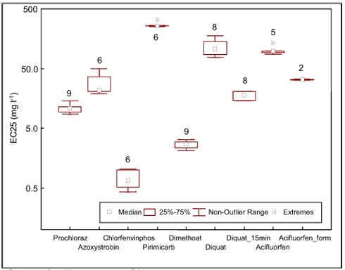 Figur 20. Box-Wiskers plot af EC50 værdier af 7 pesticider anvendt forsøg med to- og trekomponent blandingsforsøg med Microtox. Tallene i figuren angiver antallet af uafhængige test.