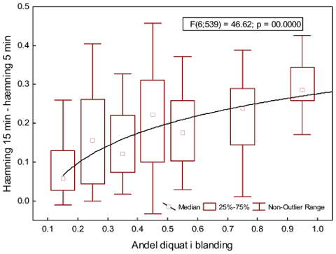 Figur 21. Differens i hæmning af luminescens efter 15 og 5 min eksponering som funktion af diquats andel i pesticidblanding. Y-værdien udtrykker differencen af Arctan-transformerede %-hæmninger. F statistik angivet.