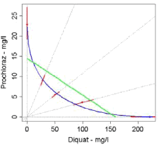 Figur 23. Estimerede ED50 isoboler for 5 uafhængige test med tokomponent blandinger af diquat og prochloraz. Se figur 8 for forklaring af isobolerne og statistiske parametre.