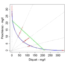 Figur 23. Estimerede ED50 isoboler for 5 uafhængige test med tokomponent blandinger af diquat og prochloraz. Se figur 8 for forklaring af isobolerne og statistiske parametre.