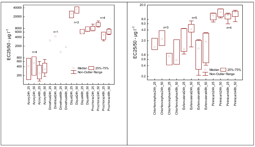 Figur 24. Box-Wiskers plot af EC25 og EC50 værdier af 7 pesticider beregnet efter 24 og 48 timers eksponering. Tallene i figuren angiver antallet af uafhængige forsøg.