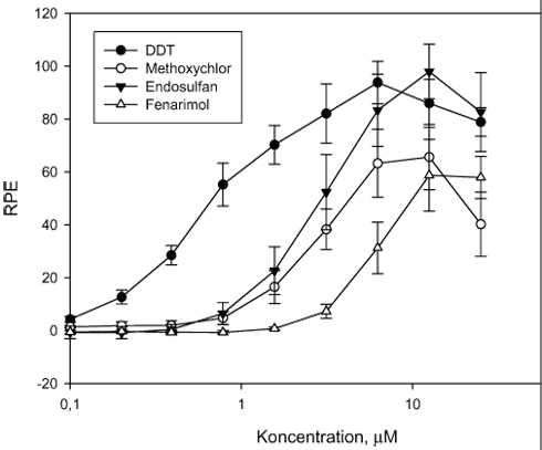 Figur 26. Doseringskurver for o,p-DDT, metoxychlor, endosulfan og fenarimol.
