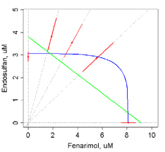 Figur 27. Estimerede EC50 isoboler for de 4 undersøgte tokomponent blandinger. Se figur 8 for forklaring af isobolerne og statistiske parametre.