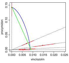 Figur 31. Estimerede IC<sub>10</sub> isoboler for de 4 undersøgte tokomponentblandinger. Se figur 8 for forklaring af isobolerne og statistiske parametre
