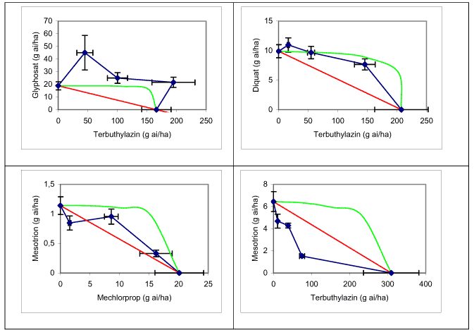 Figur 44. Eksempler på respons af tokomponentblandinger på alm. fuglegræs og lugtløs kamille. De røde og grønne linier repræsenterer henholdsvis ADM og MSM ED<sub>50</sub> isobolerne, mens de sorte punkter illustrerer de estimerede ED<sub>50</sub> doseringer af tokomponentblandinger af de to herbicider med angivelse af standardafvigelser.