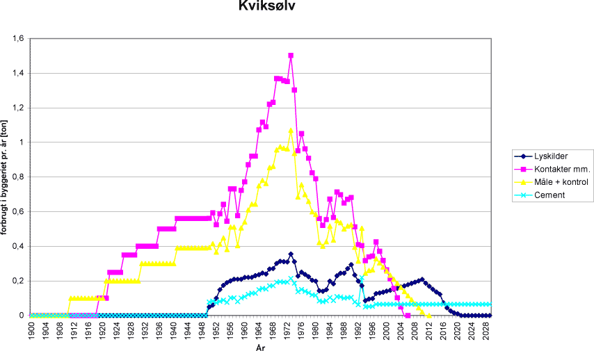Input kurve – Kviksølv