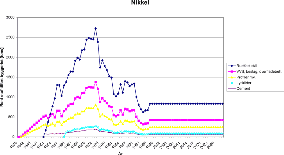 Input kurve – Nikkel