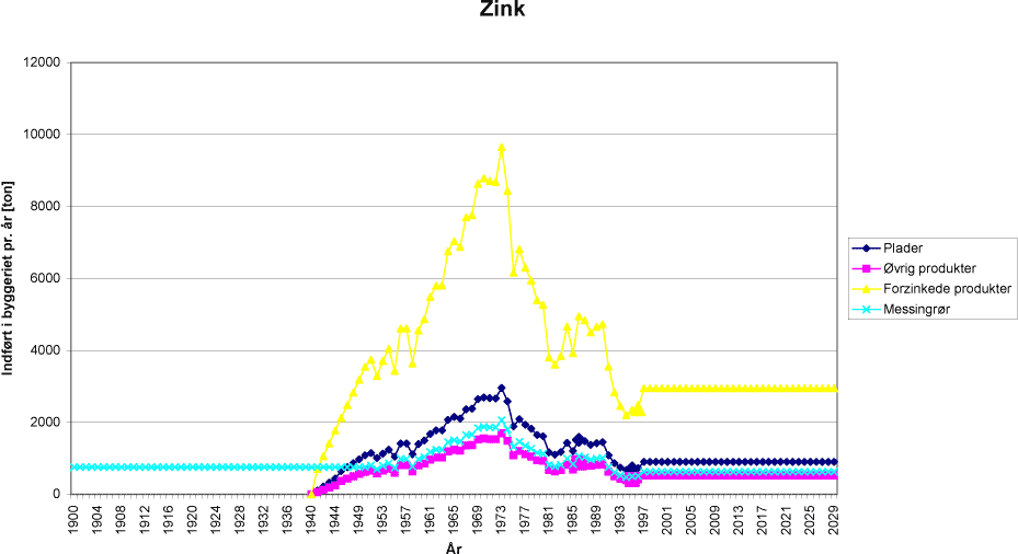 Input kurve – Zink